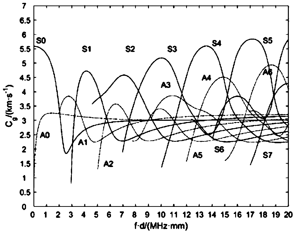 Metal plate micro-defect detection method based on nonlinear Lamb waves