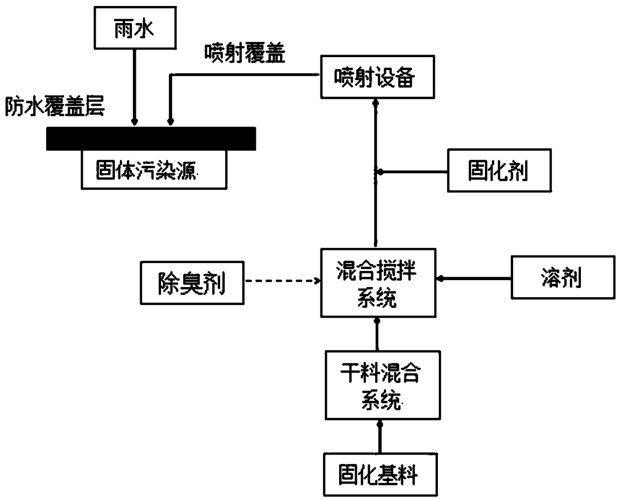 Spray covering process of solid pollution sources