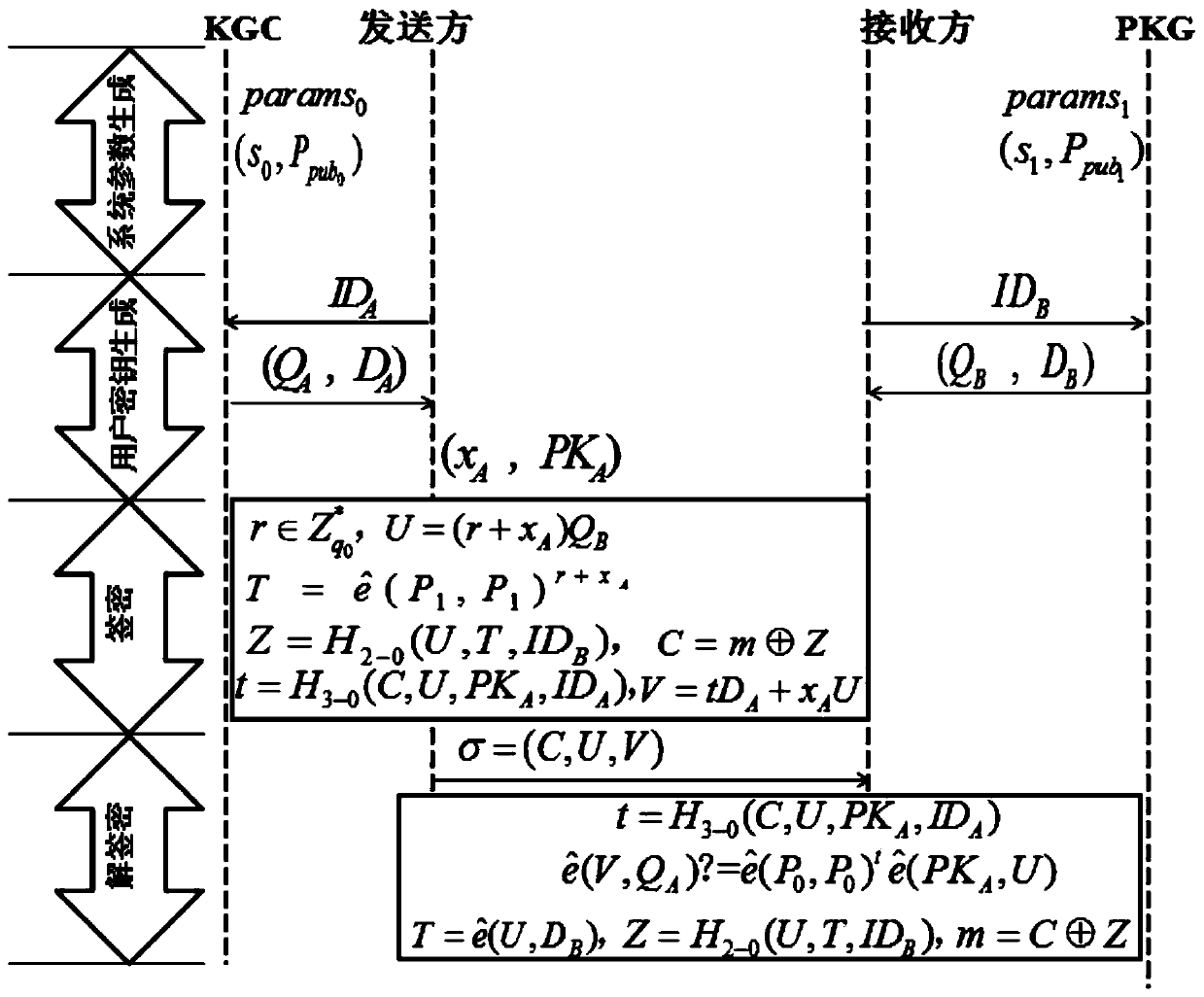 A method and system for realizing cross-domain secure communication