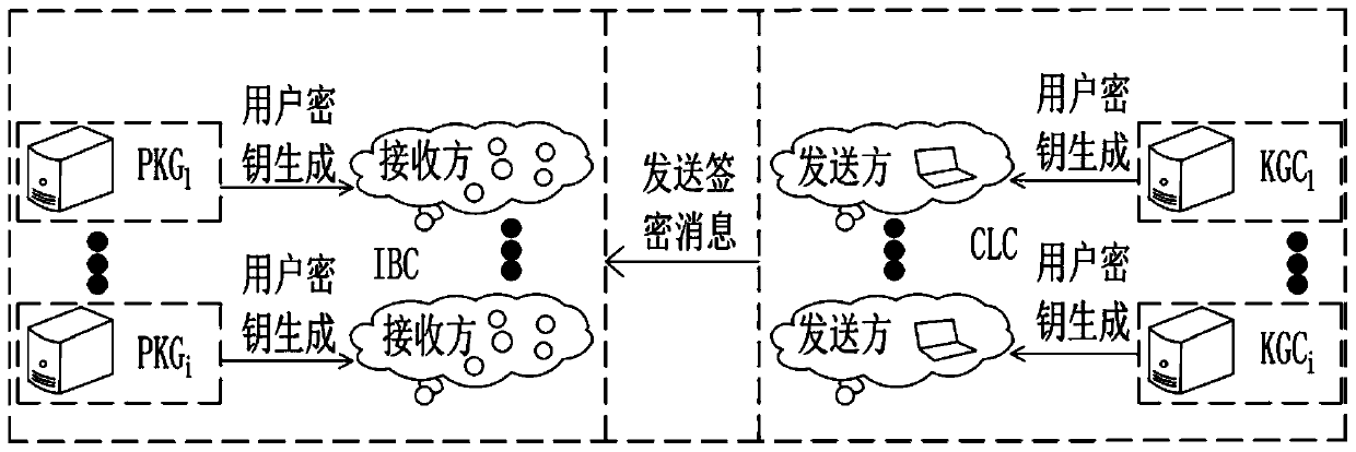 A method and system for realizing cross-domain secure communication