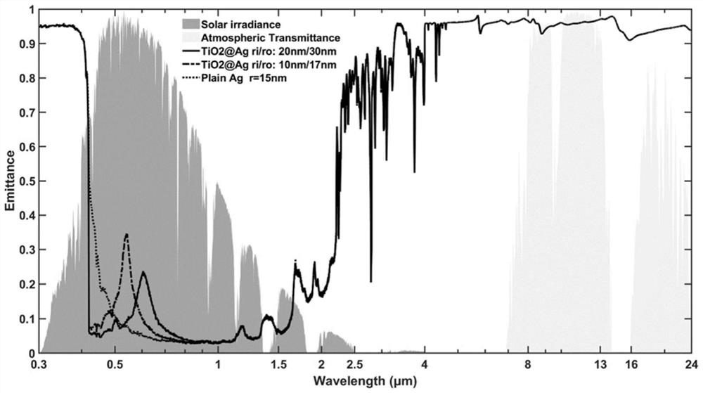 A radiation cooling composite coating with structural color, application and preparation method