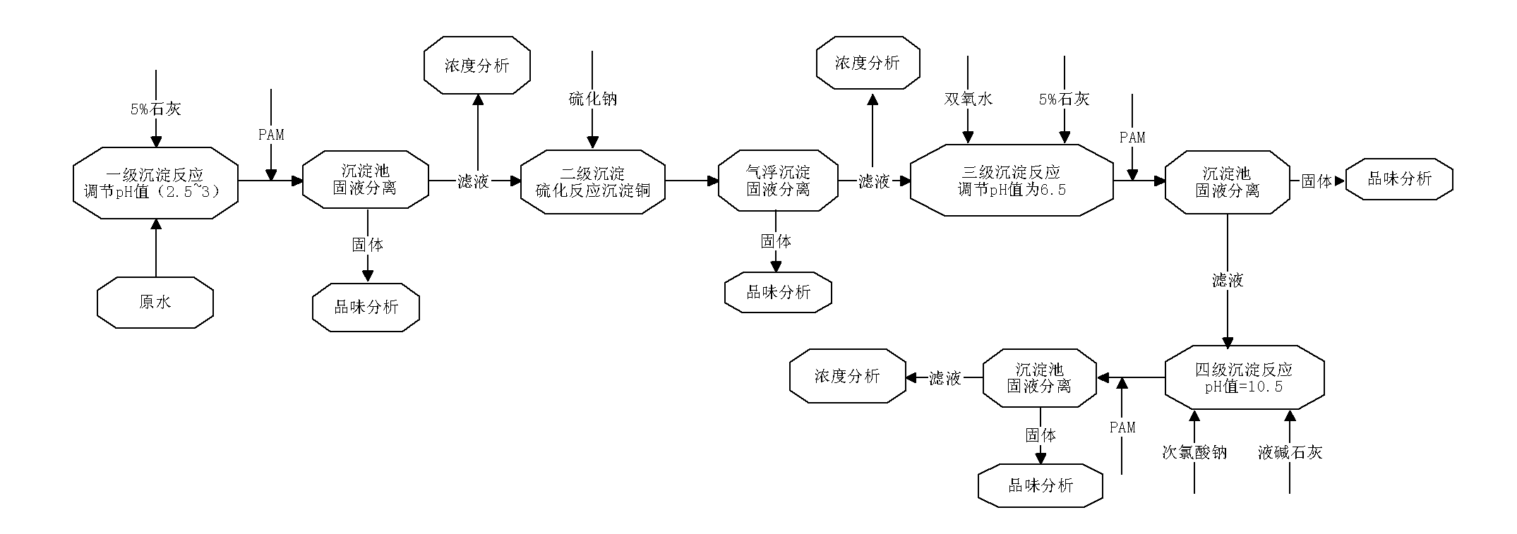 Recovery method of copper-nickel heavy metals in electroplated mixed-flow waste water