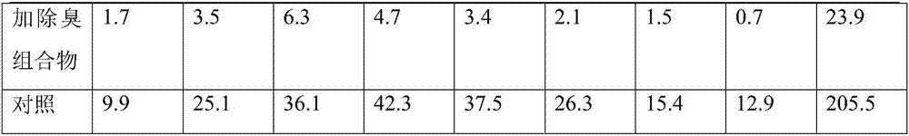 Deodorization composition used for processing breeding dung and application thereof