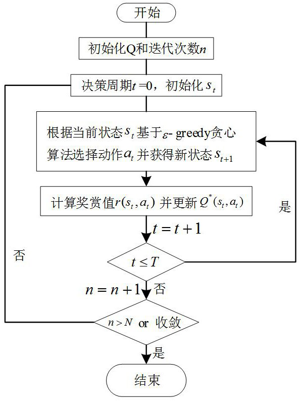 A low-carbon operation method for park comprehensive energy system based on q-learning