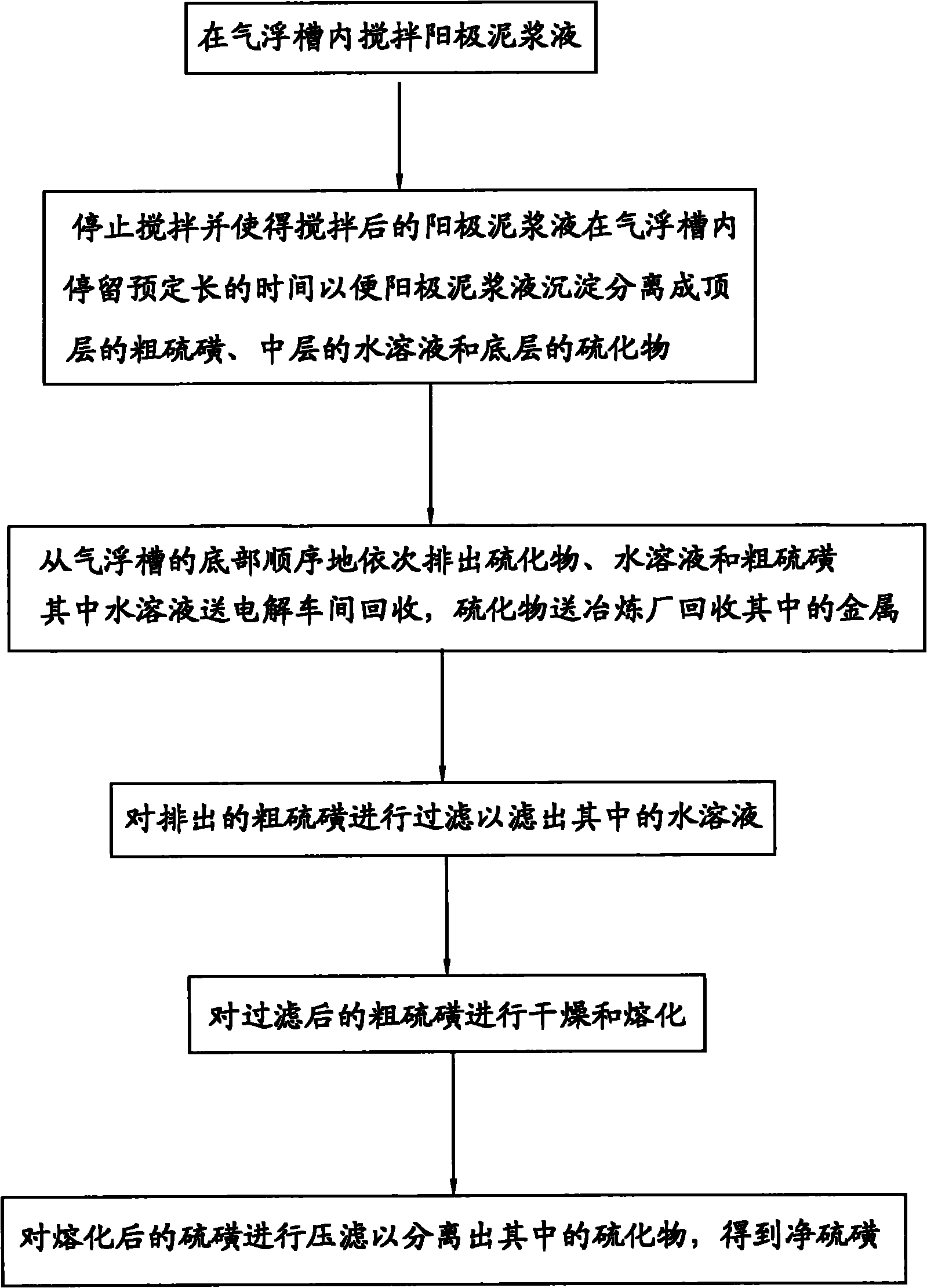 Anode mud treatment method