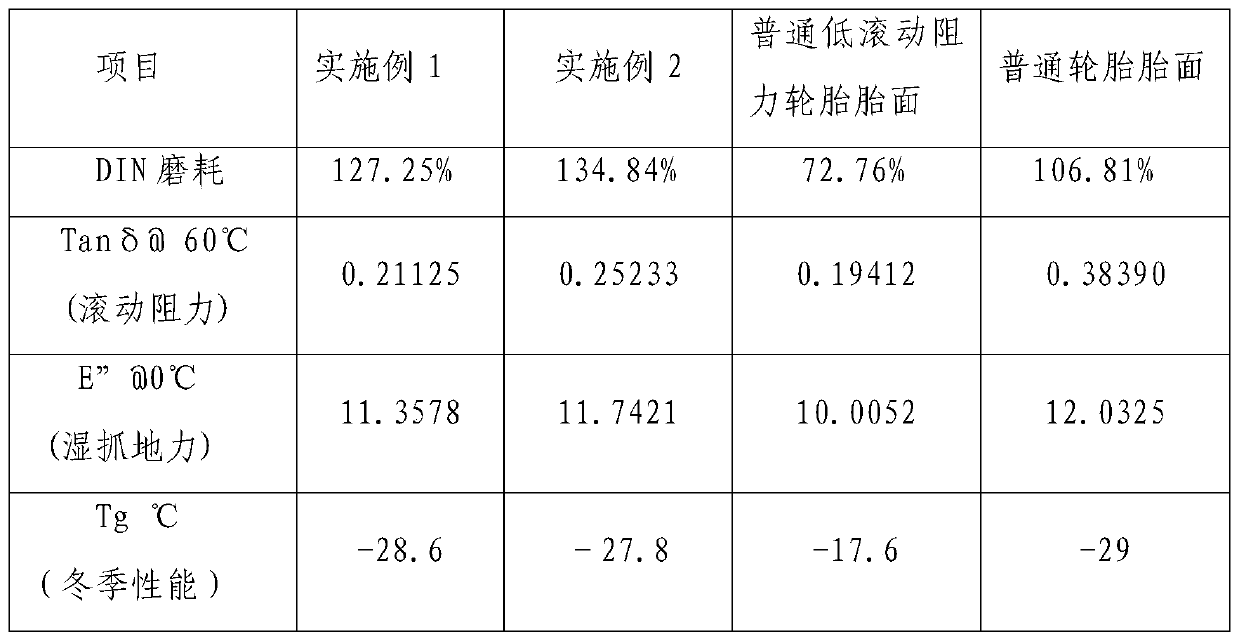 A kind of ultra-high wear resistance low rolling resistance tire compound and its synthesis method