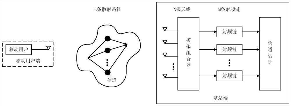 A hybrid massive MIMO uplink channel estimation method