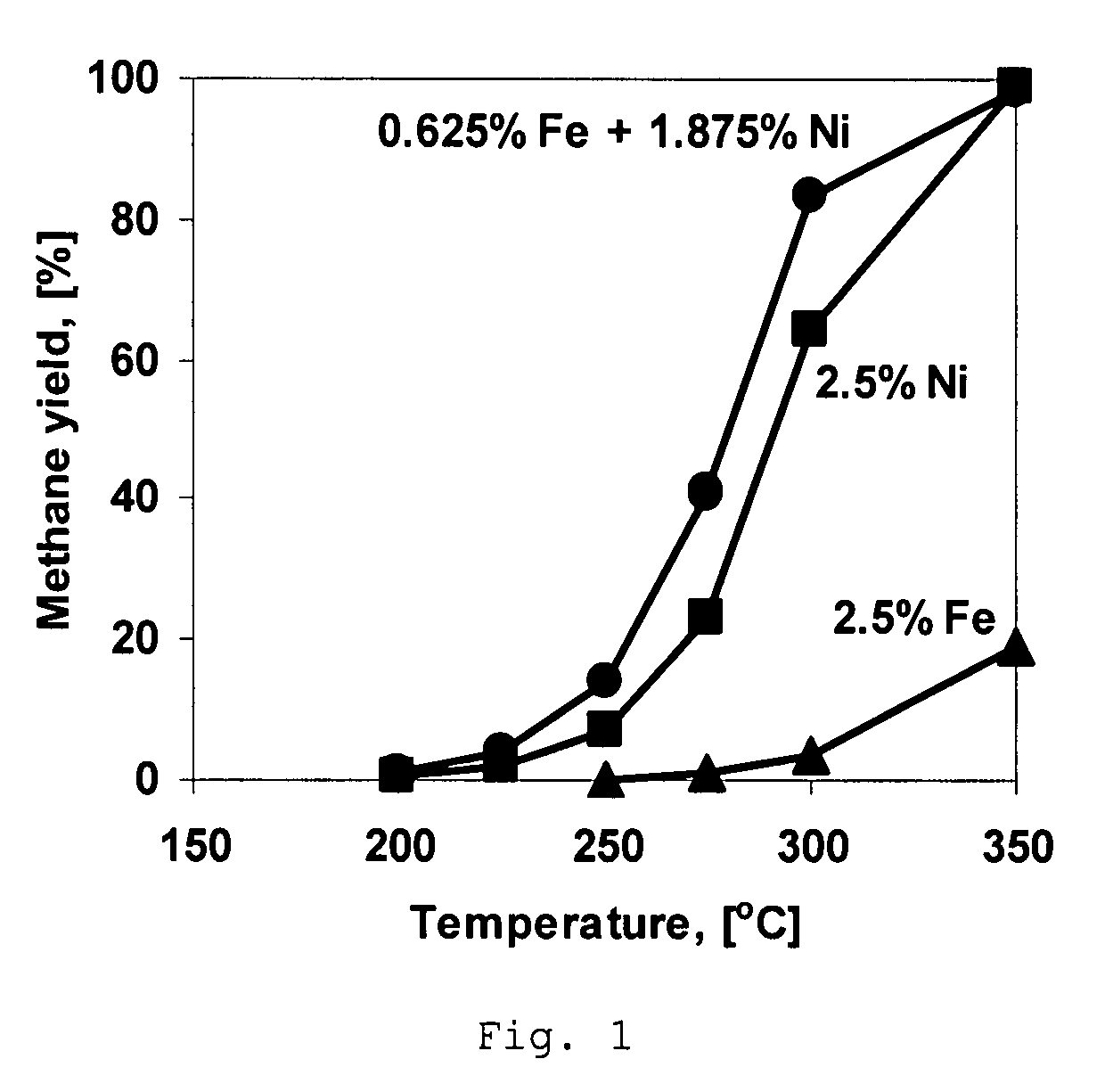 Process and catalyst for hydrogenation of carbon oxides