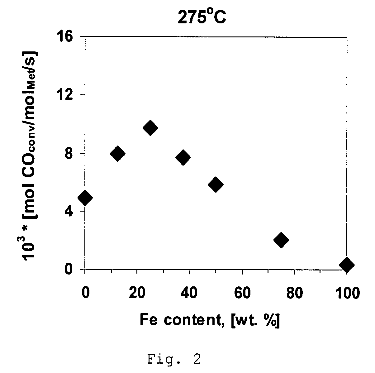 Process and catalyst for hydrogenation of carbon oxides