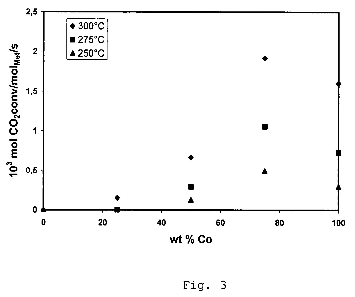 Process and catalyst for hydrogenation of carbon oxides