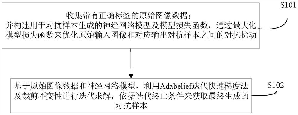 Intelligent confrontation sample generation method and system based on optimization algorithm and invariance