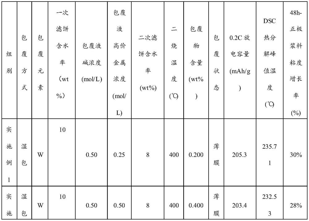 High-nickel multi-element positive electrode material as well as preparation method and application thereof