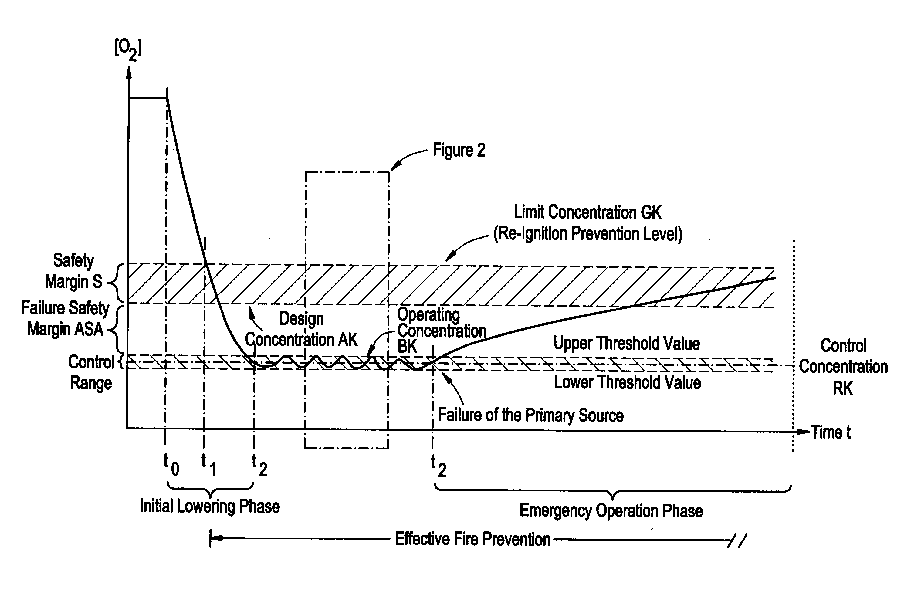 Inertization Method For Reducing The Risk Of Fire