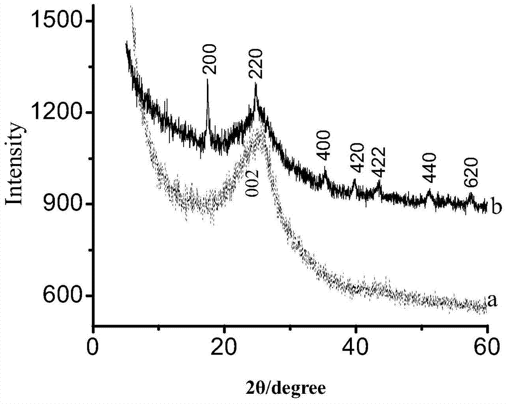 A kind of preparation method of Prussian blue/graphene/carbon fiber composite material