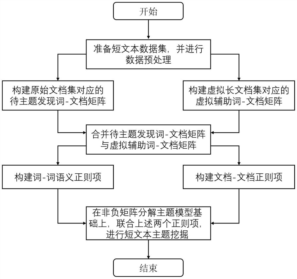 Short text topic discovery method and system based on self-expanding representation and similar bidirectional constraints