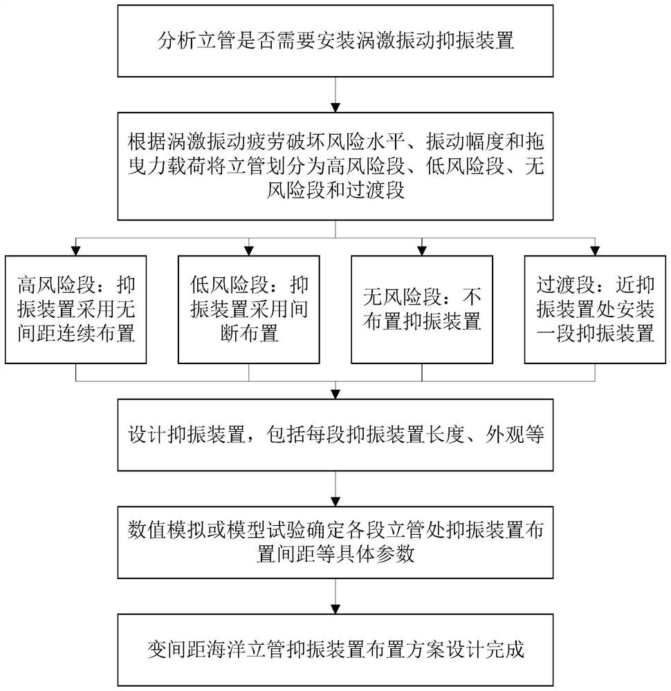 Arrangement method of vibration suppression device for variable pitch marine riser