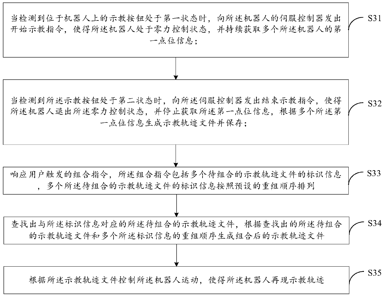 Robot trajectory recurrence method, control device, equipment and readable storage medium