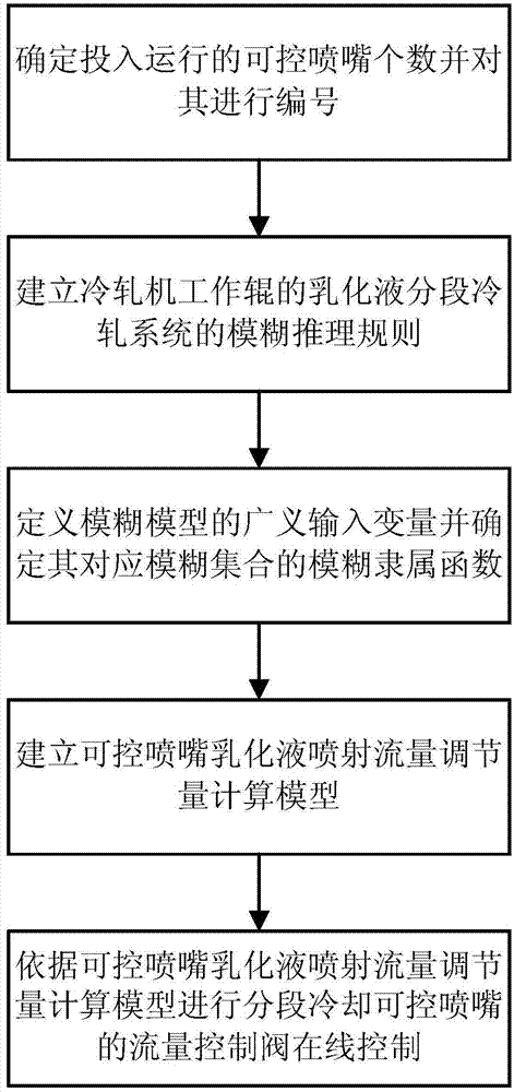 FHM-based (fuzzy hyperbolic model-based) cold-rolling mill working roll emulsion sectional cooling control method