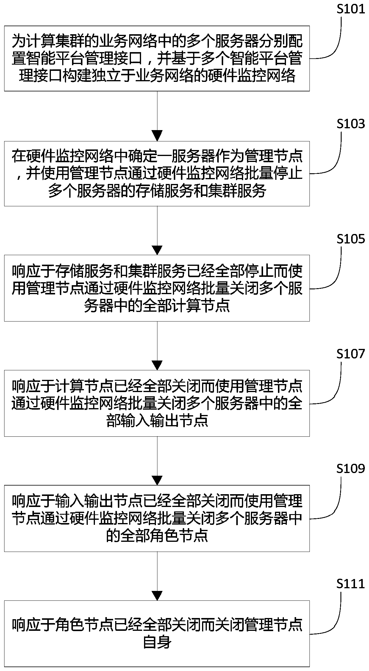 High-performance computing cluster closing method and device