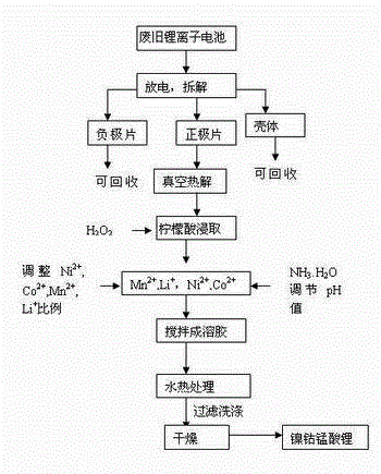 Method for preparing lithium nickelate cobaltate manganate cathode material by taking waste lithium ion batteries as raw material