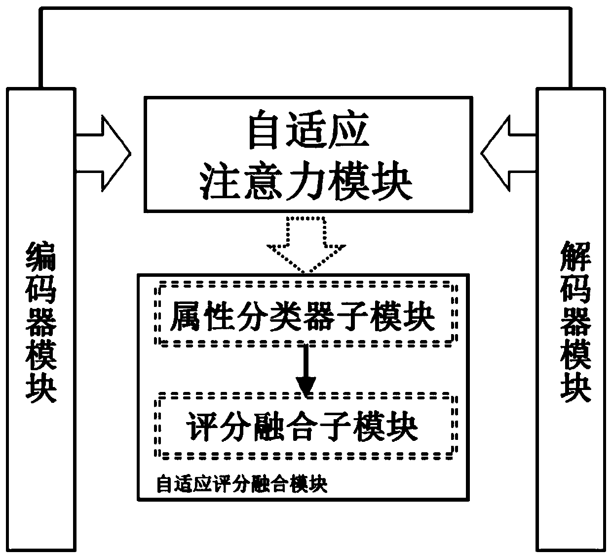 A face attribute classification system based on a bidirectional Ladder structure