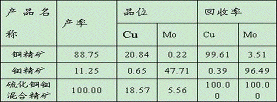 Ultrasonic dispersing-magnetic separating process for copper-molybdenum bulk concentrate