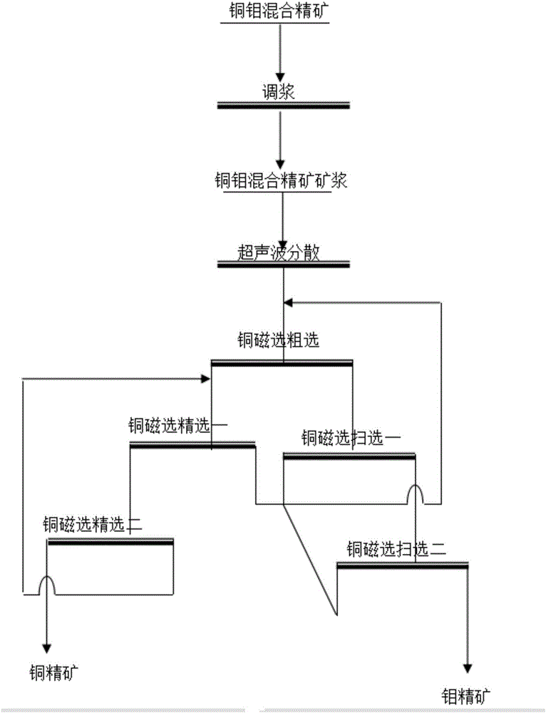 Ultrasonic dispersing-magnetic separating process for copper-molybdenum bulk concentrate