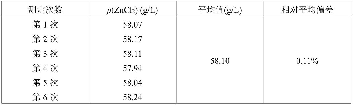 Novel method for testing zinc chloride in potassium chloride galvanization solution