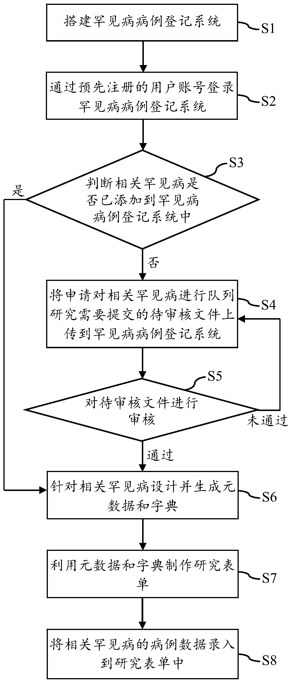 Rare disease case registration method