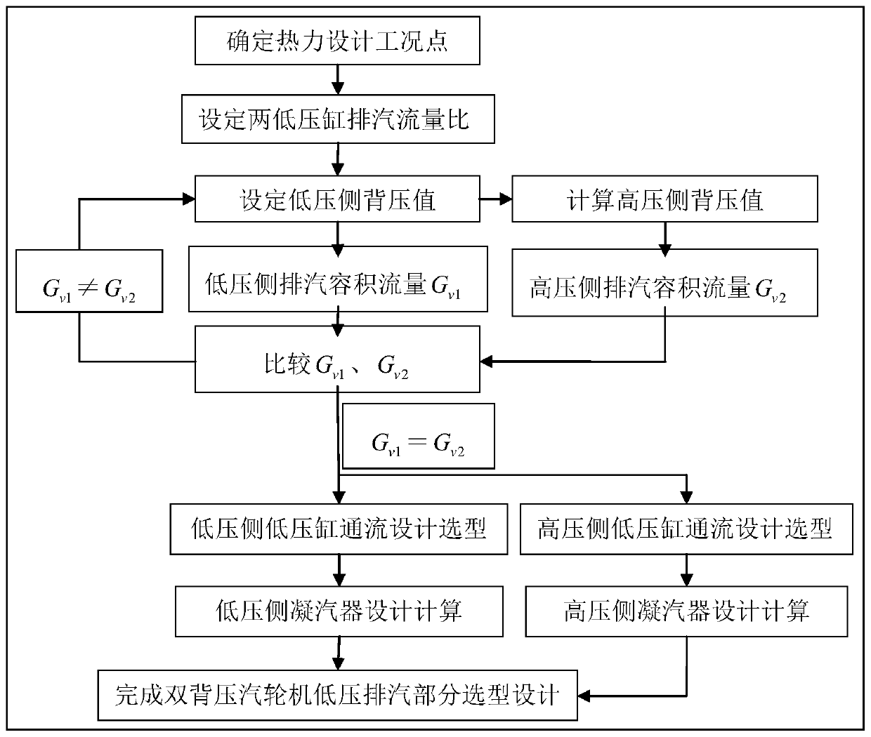 A design and type selection method for low-pressure flow and condenser of a double-backpressure steam turbine unit