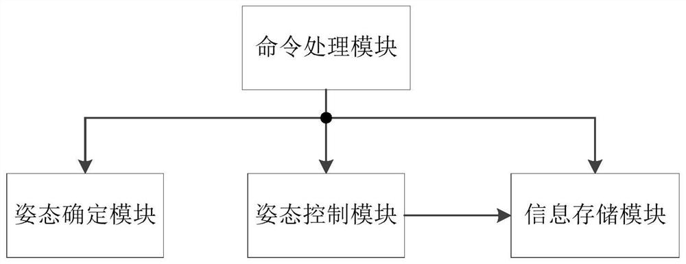 A Satellite Attitude Control System