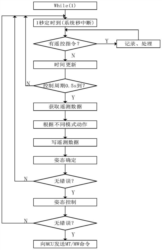 A Satellite Attitude Control System