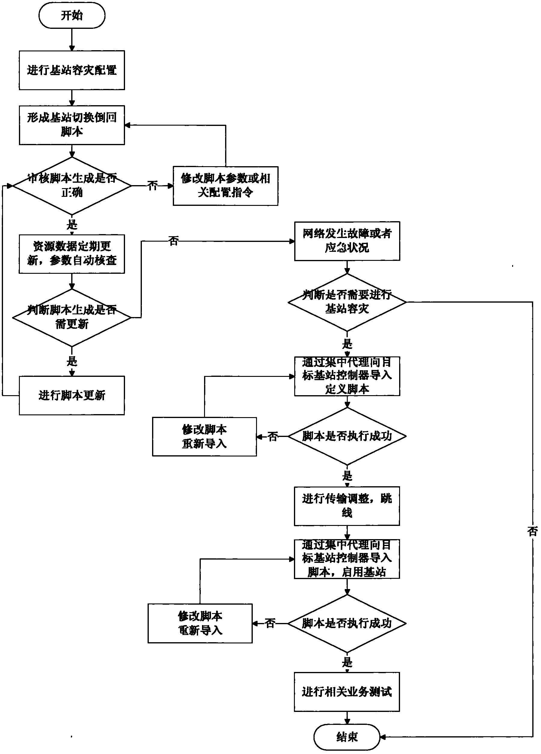 Method for quickly tolerating disaster for base station in mobile communication network