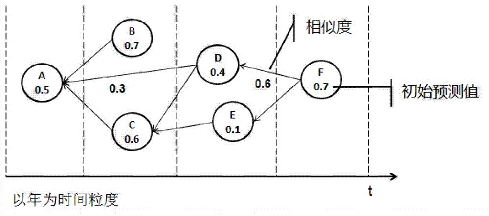 Patent introduction predicted value calculation method