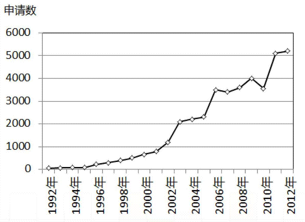 Patent introduction predicted value calculation method