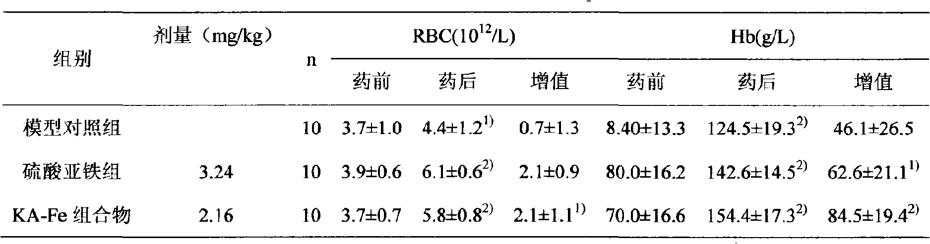 Application of alfa-ketoglutaric acid iron in preparing iron-filling drug and health care product