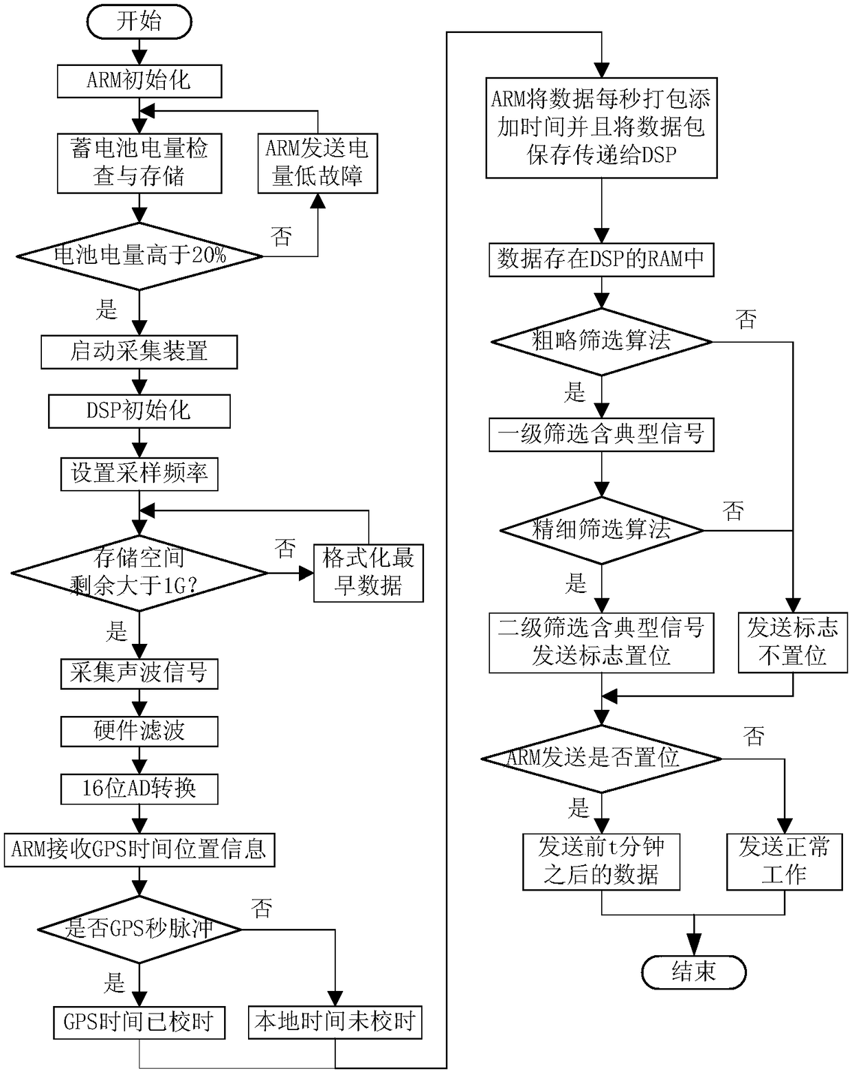 Pipeline leak detection method based on secondary screening of acoustic real-time data