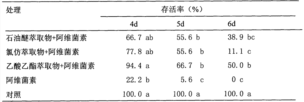 Application for improving tolerance medicine of parasitic wasp by botanical extract