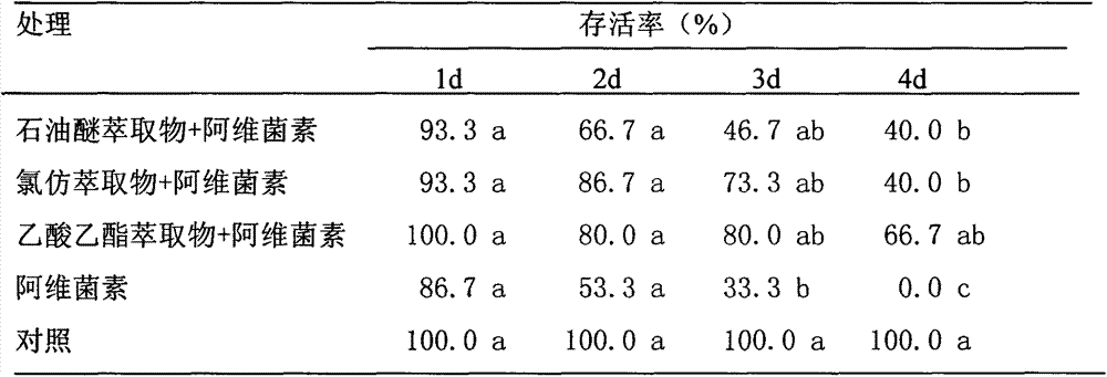 Application for improving tolerance medicine of parasitic wasp by botanical extract