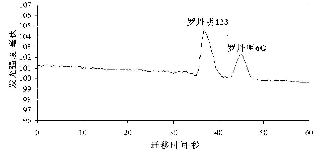 Microchip analysis system combining non-aqueous electrophoresis with peroxyoxalate ester chemiluminiscence