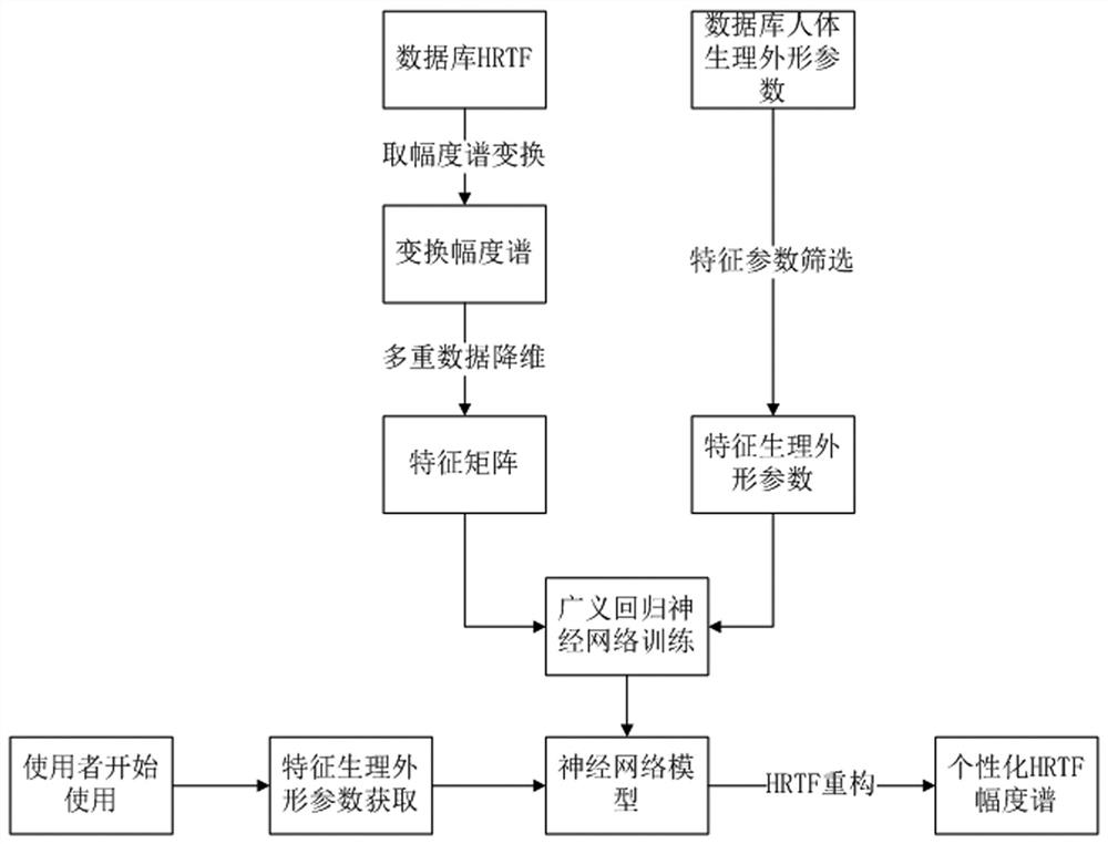 Personalized HRTF rapid modeling acquisition method