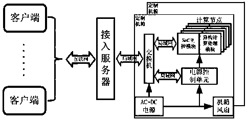 Cloud platform computing system and application method thereof