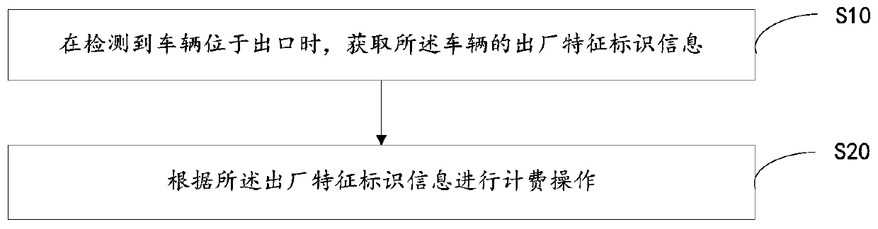 Vehicle charging method, terminal equipment and computer readable storage medium