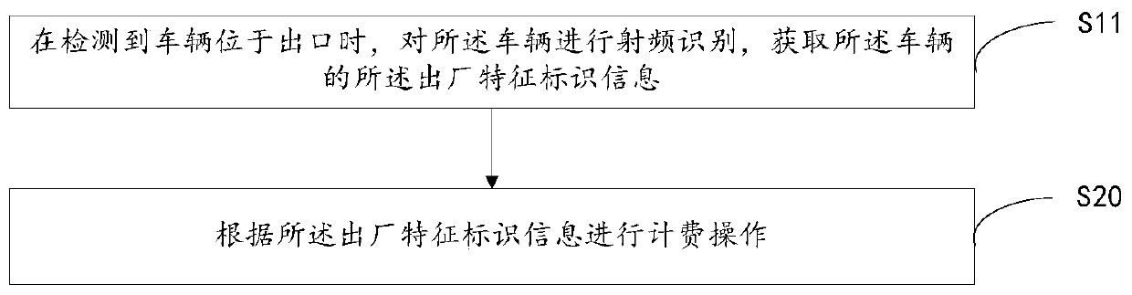 Vehicle charging method, terminal equipment and computer readable storage medium