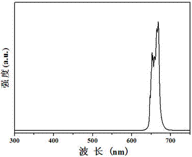 Magnetism-fluorescence multifunctional nanometer material and preparation method thereof