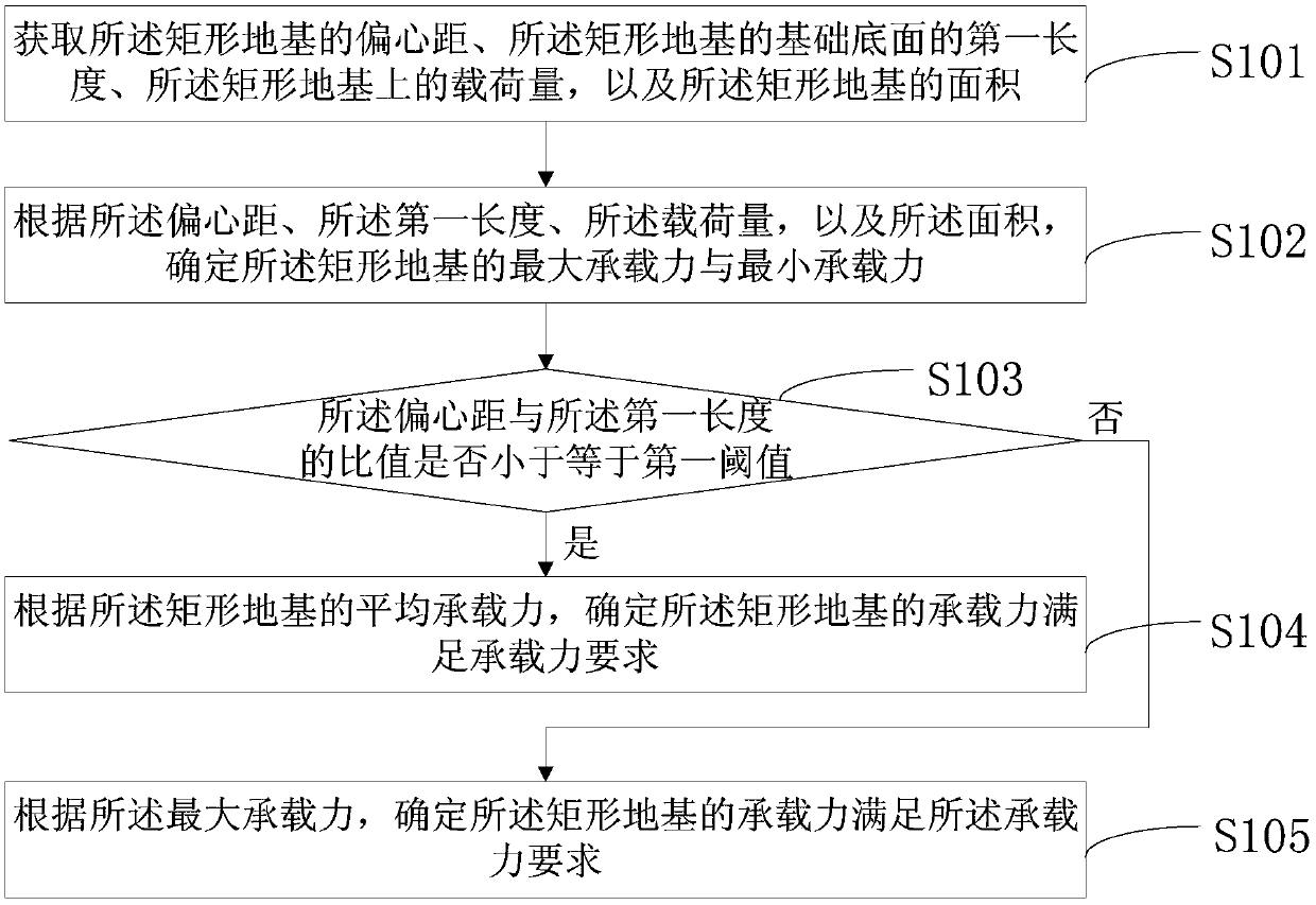 Rectangular foundation bearing capacity verifying method and device