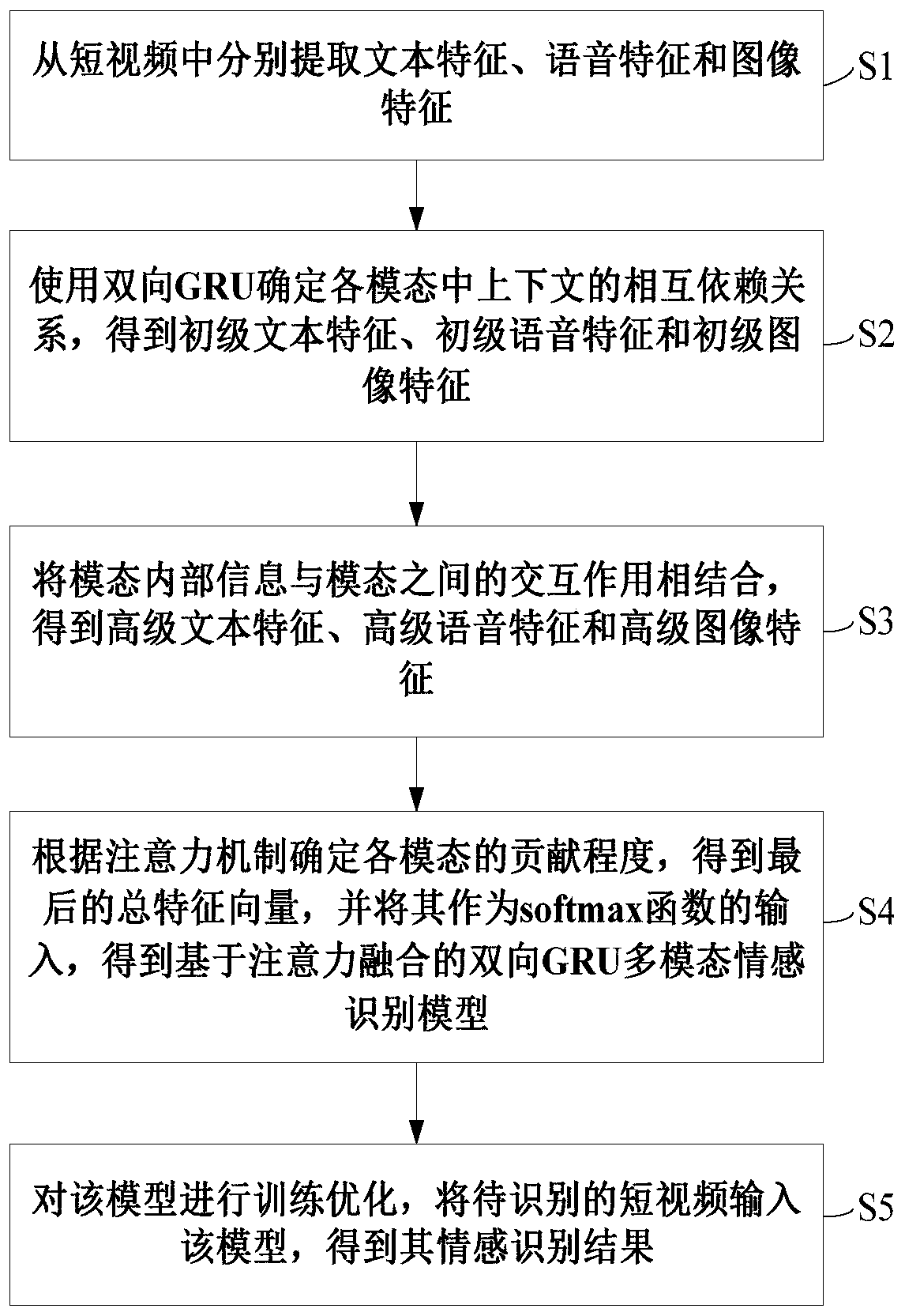 Attention fusion-based online short video multi-modal emotion recognition method