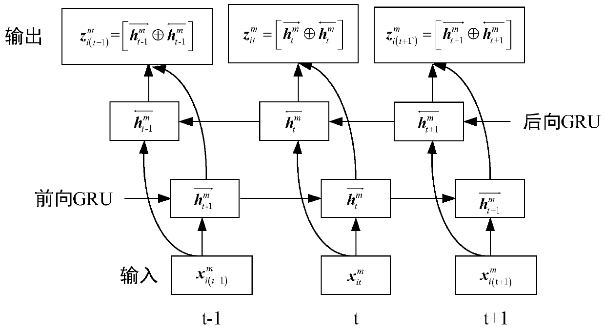 Attention fusion-based online short video multi-modal emotion recognition method