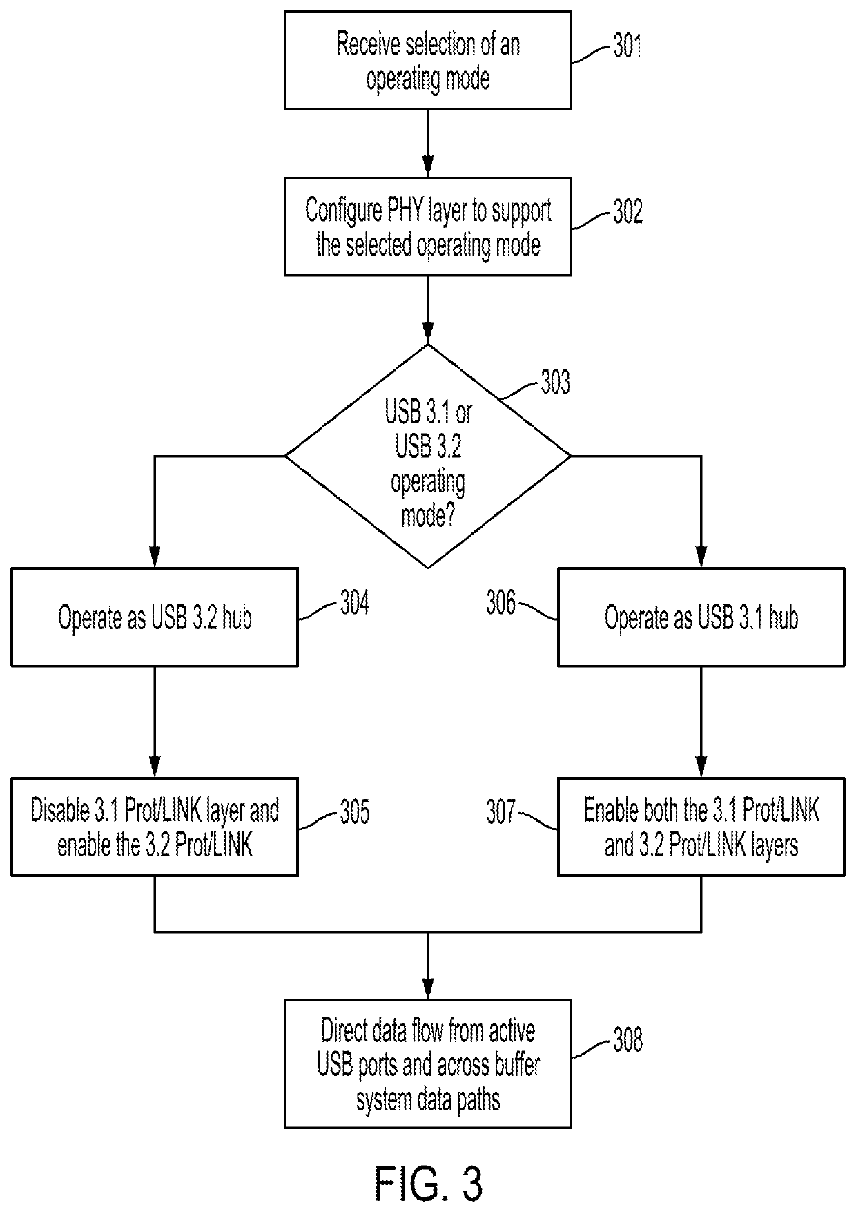 Method and apparatus for increasing the number of USB root hub ports