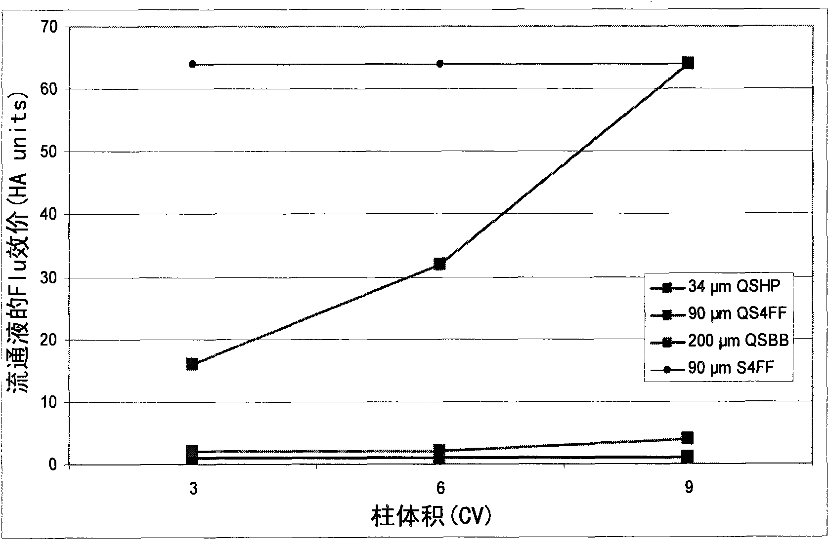 Flow through purification processes for large biomolecules